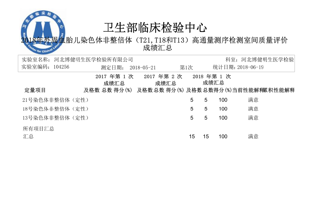 博健明生喜获国家无创产前基因检测（NIPT）室间质评满分